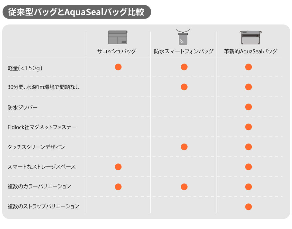 【bitplay・AquaSeal 防水バッグ】「Makuake(マクアケ)」で先行予約販売開始