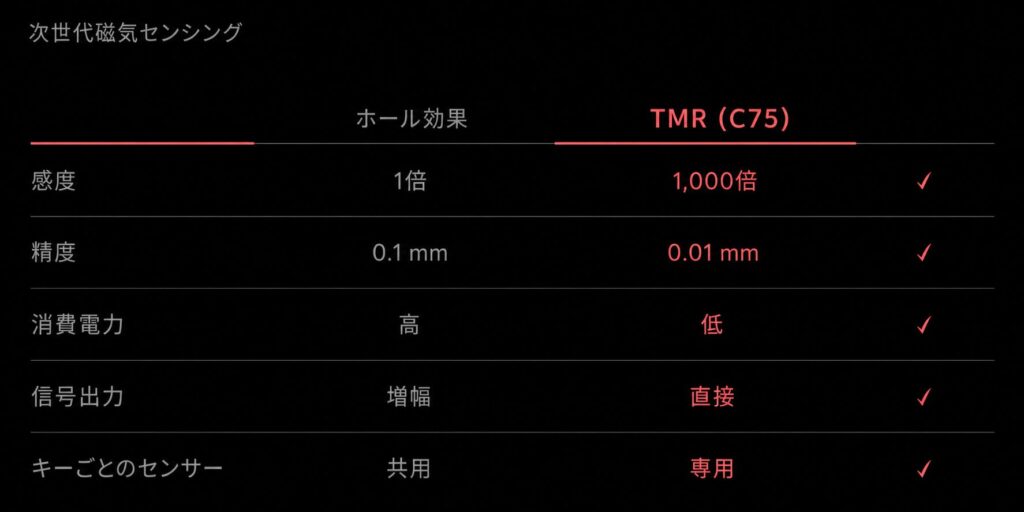 ホール効果とTMR(C75)の性能比較表。感度1倍→1,000倍、精度0.1mm→0.01mm、消費電力 高→低、信号出力 増幅→直接、キーごとのセンサー 共用→専用と、TMRセンサーが優れることを示す