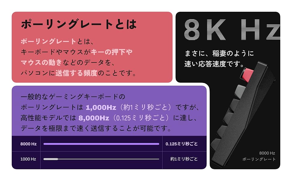 ポーリングレートの解説図。データをパソコンに送信する頻度を指し、一般的な1,000Hz(約1ミリ秒ごと)に対し、C75は8,000Hz(0.125ミリ秒ごと)で送信できることを示す